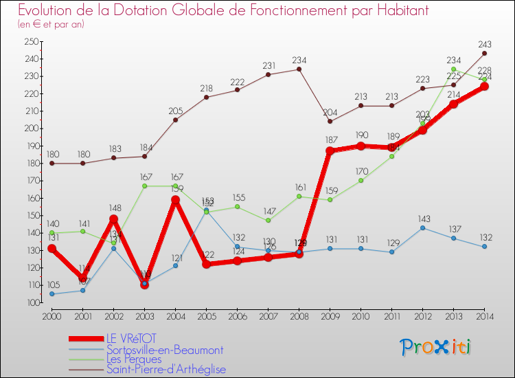Evolution et montant de la dotation globale de fonctionnement par Habitant pour LE VRéTOT et les communes proches de 2000 à 2014. Comparaison des dotations globales de fonctionnement par habitant pour LE VRéTOT et les communes voisines de 2000 à 2014.