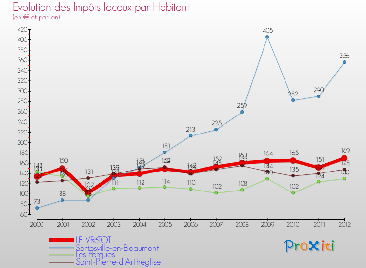 Evolution et montant des impôts locaux par Habitant pour LE VRéTOT et les communes proches Comparaison des impôts locaux par habitant pour LE VRéTOT et les communes voisines