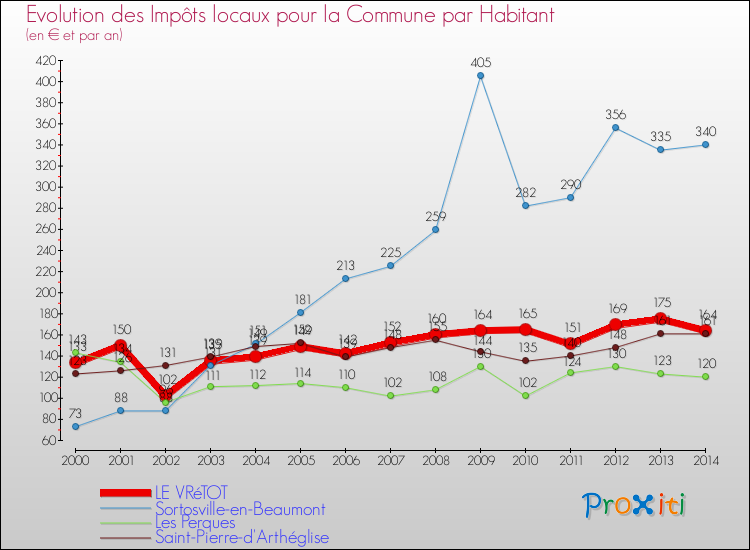 Evolution et montant des impôts locaux par Habitant pour LE VRéTOT et les communes proches de 2000 à 2014 Comparaison des impôts locaux par habitant pour LE VRéTOT et les communes voisines de 2000 à 2014