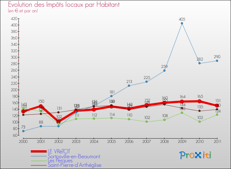Evolution et montant des impôts locaux par Habitant pour LE VRéTOT et les communes proches Comparaison des impôts locaux par habitant pour LE VRéTOT et les communes voisines