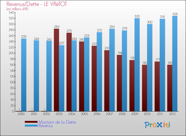 Evolution comparée de la dette et des revenus pour la commune de LE VRéTOT de 2000 à 2012 Comparaison de la dette et des revenus pour LE VRéTOT de 2000 à 2012