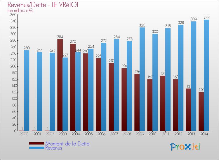 Evolution comparée de la dette et des revenus pour la commune de LE VRéTOT de 2000 à 2014 Comparaison de la dette et des revenus pour LE VRéTOT de 2000 à 2014