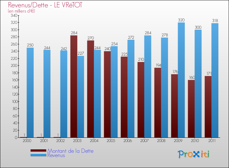 Evolution comparée de la dette et des revenus pour la commune de LE VRéTOT de 2000 à 2011 Comparaison de la dette et des revenus pour LE VRéTOT de 2000 à 2011