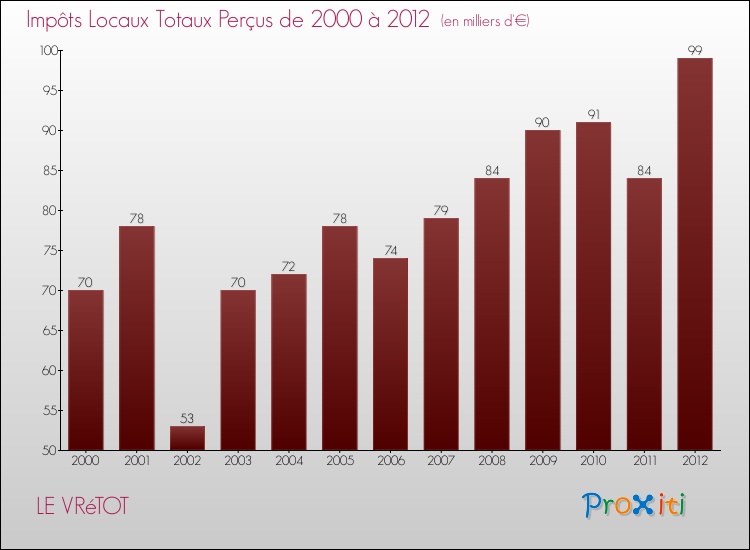 Evolution des Impôts Locaux pour la commune de LE VRéTOT de 2000 à 2012 Evolution des Impôts Locaux pour LE VRéTOT de 2000 à 2012