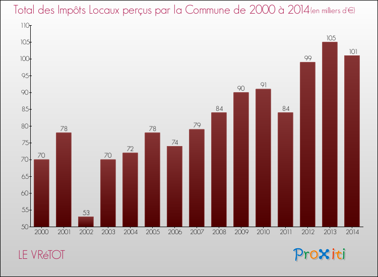 Evolution des Impôts Locaux pour la commune de LE VRéTOT de 2000 à 2014 Evolution des Impôts Locaux pour LE VRéTOT de 2000 à 2014