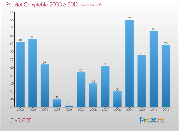 Evolution du résultat comptable pour la commune de LE VRéTOT de 2000 à 2012 Evolution du résultat comptable pour LE VRéTOT de 2000 à 2012