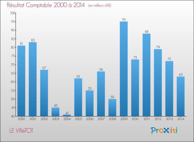 Evolution du résultat comptable pour la commune de LE VRéTOT de 2000 à 2014 Evolution du résultat comptable pour LE VRéTOT de 2000 à 2014