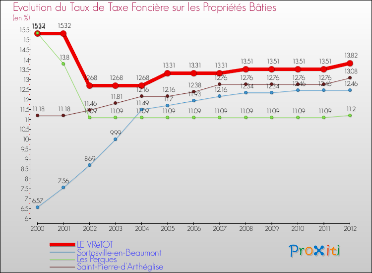 Evolution du taux de la taxe foncière sur le bati pour LE VRéTOT et les communes proches de 2000 à 2012 Comparaison des taux de taxe foncière sur le bati pour LE VRéTOT et les communes voisines de 2000 à 2012