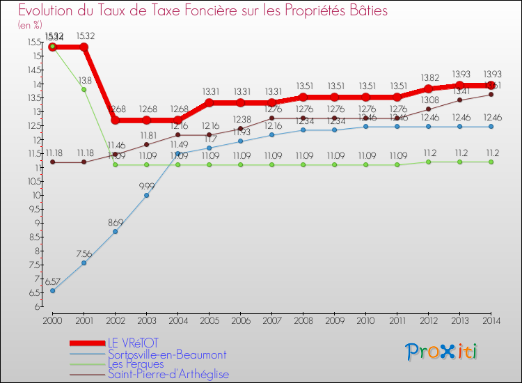Evolution du taux de la taxe foncière sur le bati pour LE VRéTOT et les communes proches de 2000 à 2014 Comparaison des taux de taxe foncière sur le bati pour LE VRéTOT et les communes voisines de 2000 à 2014