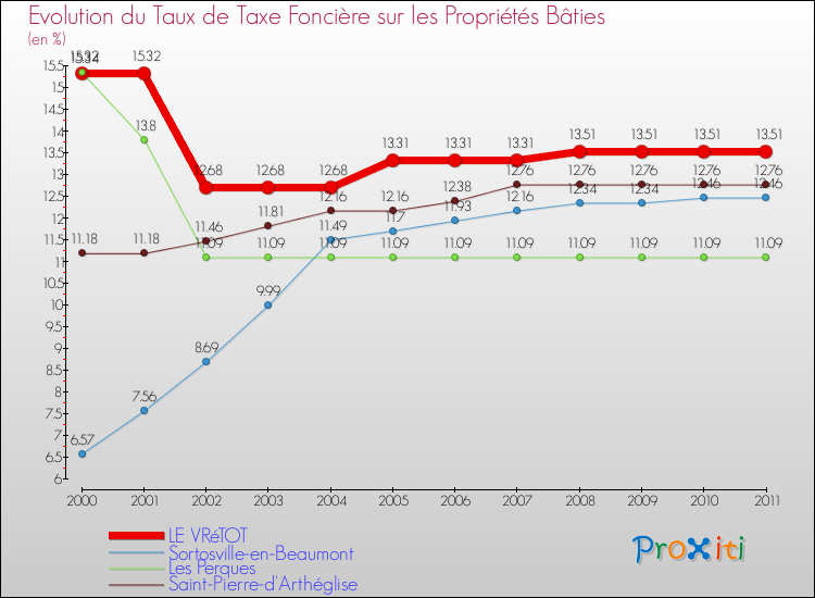 Evolution du taux de la taxe foncière sur le bati pour LE VRéTOT et les communes proches Comparaison des taux de taxe foncière sur le bati pour LE VRéTOT et les communes voisines