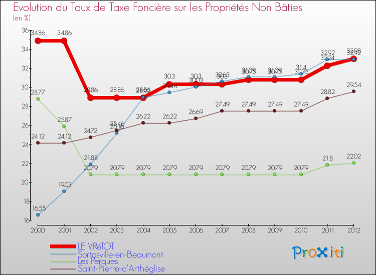 Evolution du taux de la taxe foncière sur les immeubles et terrains non batis pour LE VRéTOT et les communes proches de 2000 à 2012 Comparaison des taux de la taxe foncière sur les immeubles et terrains non batis pour LE VRéTOT et les communes voisines de 2000 à 2012