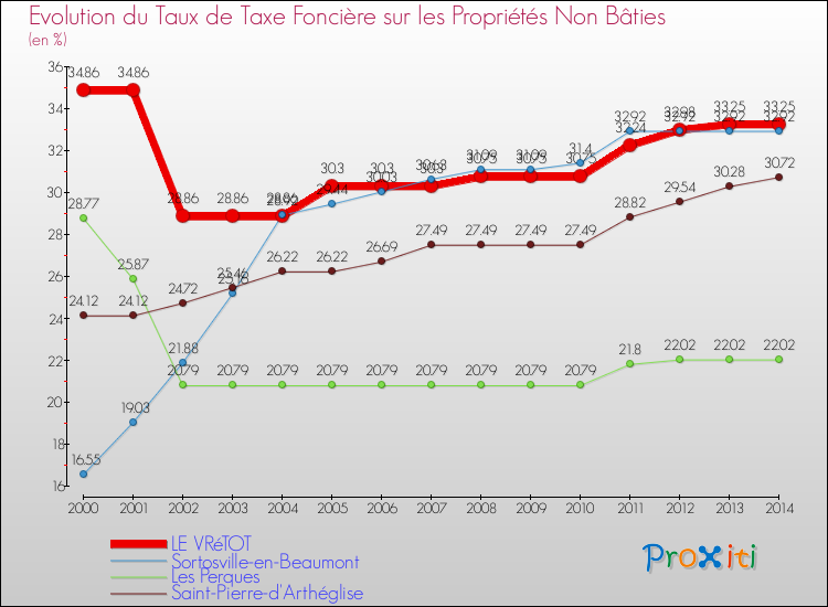 Evolution du taux de la taxe foncière sur les immeubles et terrains non batis pour LE VRéTOT et les communes proches de 2000 à 2014 Comparaison des taux de la taxe foncière sur les immeubles et terrains non batis pour LE VRéTOT et les communes voisines de 2000 à 2014