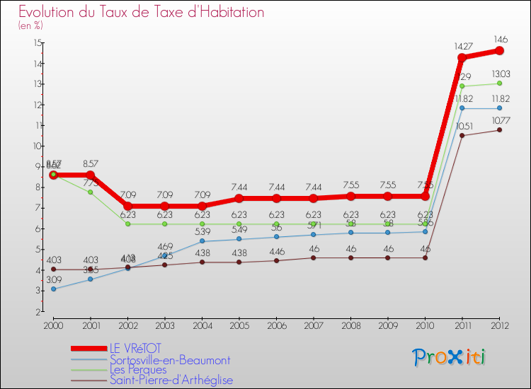 Evolution du taux de la taxe d'habitation pour LE VRéTOT et les communes proches Comparaison des taux de la taxe d'habitation pour LE VRéTOT et les communes voisines