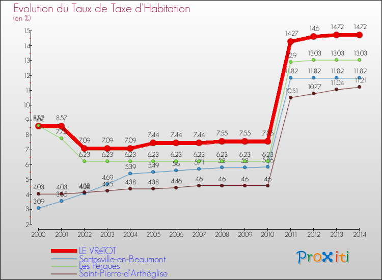 Evolution du taux de la taxe d'habitation pour LE VRéTOT et les communes proches de 2000 à 2014 Comparaison des taux de la taxe d'habitation pour LE VRéTOT et les communes voisines de 2000 à 2014