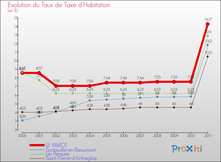 Evolution du taux de la taxe d'habitation pour LE VRéTOT et les communes proches Comparaison des taux de la taxe d'habitation pour LE VRéTOT et les communes voisines