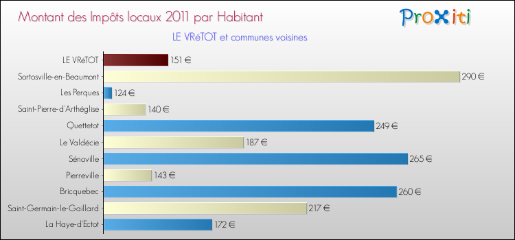 Montant des impôts locaux par Habitant pour LE VRéTOT et les communes proches Comparaison des impôts locaux par habitant pour LE VRéTOT et les communes voisines