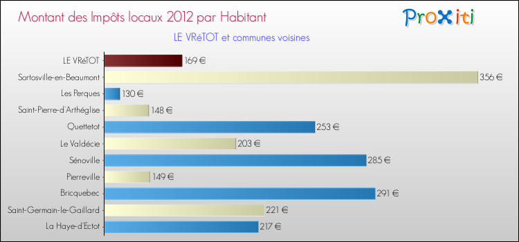Montant des impôts locaux par Habitant pour LE VRéTOT et les communes proches Comparaison des impôts locaux par habitant pour LE VRéTOT et les communes voisines