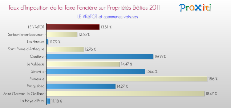 Taux d'imposition de la taxe foncière sur le bati 2011 pour LE VRéTOT et les communes proches Comparaison des taux d'imposition de la taxe foncière sur le bati 2011 pour LE VRéTOT et les communes voisines