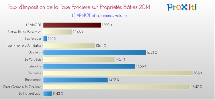 Taux d'imposition de la taxe foncière sur le bati 2014 pour LE VRéTOT et les communes proches Comparaison des taux d'imposition de la taxe foncière sur le bati 2014 pour LE VRéTOT et les communes voisines