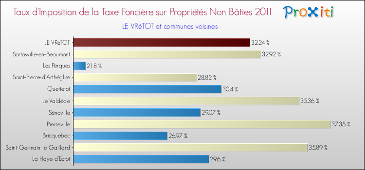Taux d'imposition de la taxe foncière sur les immeubles et terrains non batis 2011 pour LE VRéTOT et les communes proches Comparaison des taux d'imposition de la taxe foncière sur les immeubles et terrains non batis 2011 pour LE VRéTOT et les communes voisines