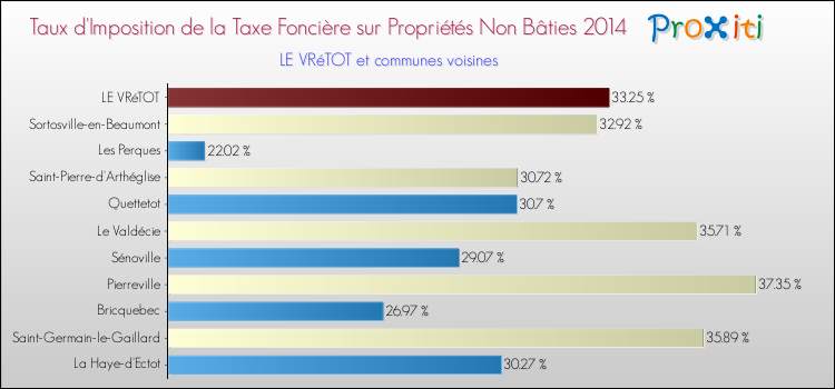 Taux d'imposition de la taxe foncière sur les immeubles et terrains non batis 2014 pour LE VRéTOT et les communes proches Comparaison des taux d'imposition de la taxe foncière sur les immeubles et terrains non batis 2014 pour LE VRéTOT et les communes voisines