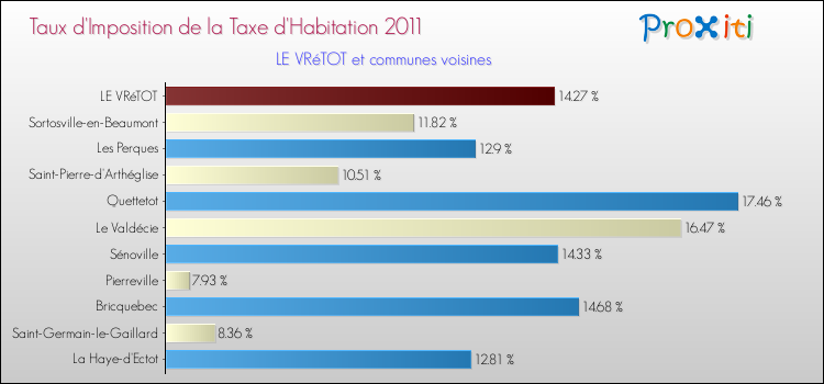 Taux d'imposition de la taxe d'habitation 2011 pour LE VRéTOT et les communes proches Comparaison des taux d'imposition de la taxe d'habitation 2011 pour LE VRéTOT et les communes voisines