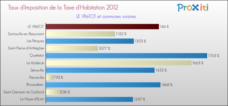 Taux d'imposition de la taxe d'habitation 2012 pour LE VRéTOT et les communes proches Comparaison des taux d'imposition de la taxe d'habitation 2012 pour LE VRéTOT et les communes voisines