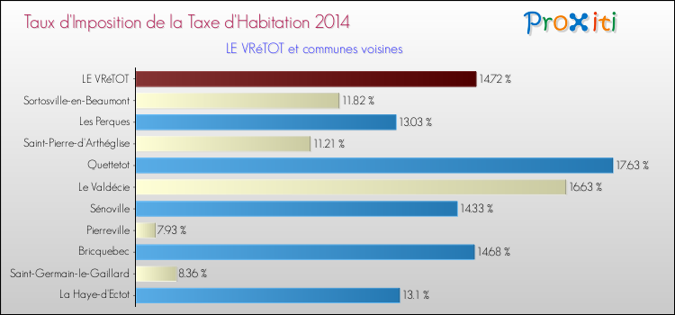 Taux d'imposition de la taxe d'habitation 2014 pour LE VRéTOT et les communes proches Comparaison des taux d'imposition de la taxe d'habitation 2014 pour LE VRéTOT et les communes voisines