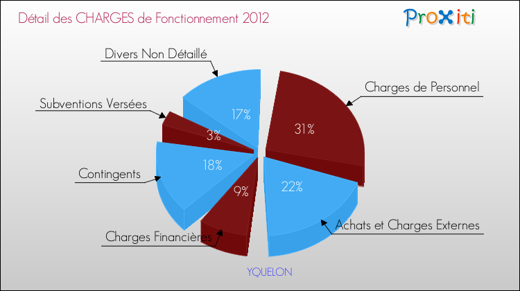 Décomposition des Charges de Fonctionnement 2012 de la commune de YQUELON Charges de Fonctionnement 2012 pour la commune de YQUELON