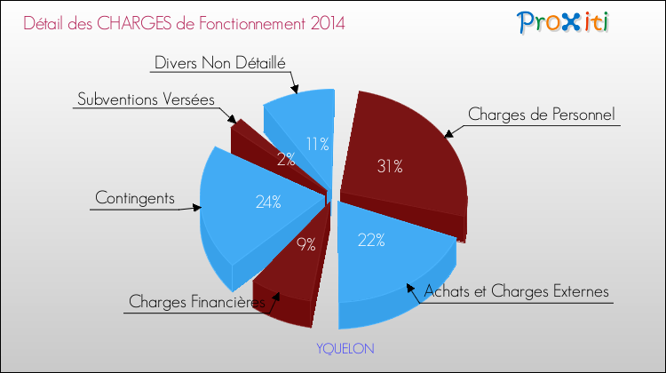 Décomposition des Charges de Fonctionnement 2014 de la commune de YQUELON Charges de Fonctionnement 2014 pour la commune de YQUELON