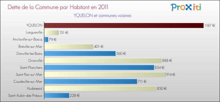 Dette par habitant de la commune en 2011 pour YQUELON et les communes proches Comparaison de la dette par habitant de la commune en 2011 pour YQUELON et les communes voisines
