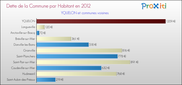 Dette par habitant de la commune en 2012 pour YQUELON et les communes proches Comparaison de la dette par habitant de la commune en 2012 pour YQUELON et les communes voisines
