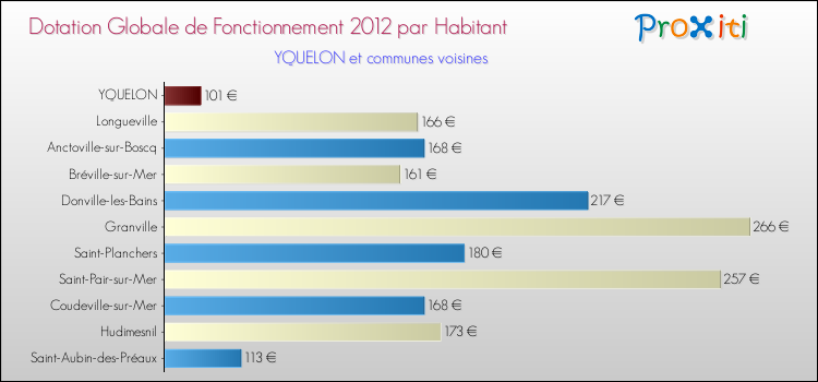 Montant des dotations globales de fonctionnement DGF par Habitant pour YQUELON et les communes proches Comparaison des des dotations globales de fonctionnement DGF par habitant pour YQUELON et les communes voisines