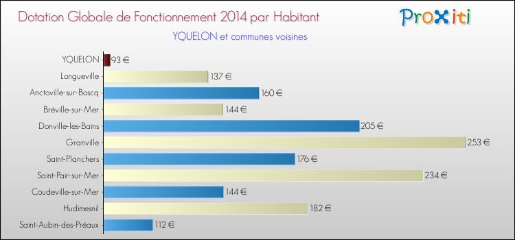 Montant des dotations globales de fonctionnement DGF par Habitant pour YQUELON et les communes proches en 2014. Comparaison des des dotations globales de fonctionnement DGF par habitant pour YQUELON et les communes voisines en 2014.