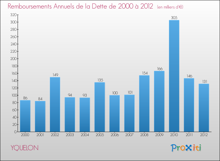 Evolution de l'annuité de la dette pour la commune de YQUELON de 2000 à 2012 Annuités de la dette pour YQUELON de 2000 à 2012