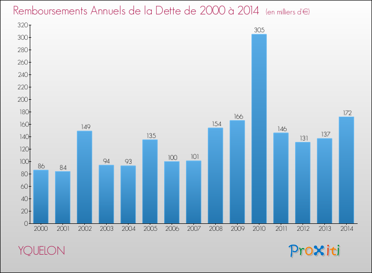 Evolution de l'annuité de la dette pour la commune de YQUELON de 2000 à 2014 Annuités de la dette pour YQUELON de 2000 à 2014