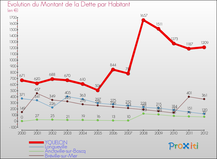 Evolution de la dette par habitant pour la commune de YQUELON et les communes proches de 2000 à 2012 Comparaison de la dette par habitant pour YQUELON et les communes voisines de 2000 à 2012