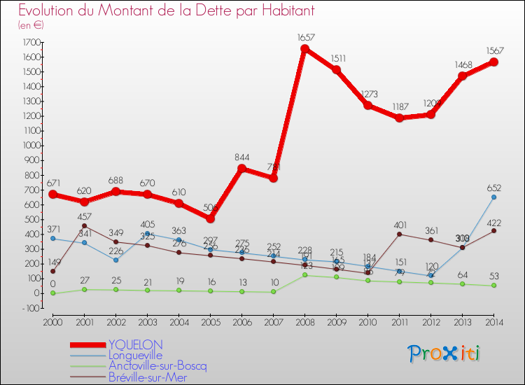 Evolution de la dette par habitant pour la commune de YQUELON et les communes proches de 2000 à 2014 Comparaison de la dette par habitant pour YQUELON et les communes voisines de 2000 à 2014