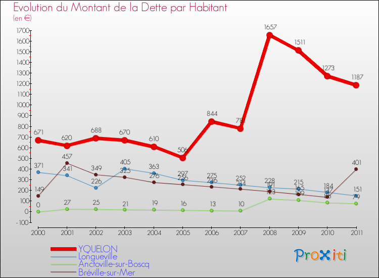 Evolution de la dette par habitant pour la commune de YQUELON et les communes proches Comparaison de la dette par habitant pour YQUELON et les communes voisines