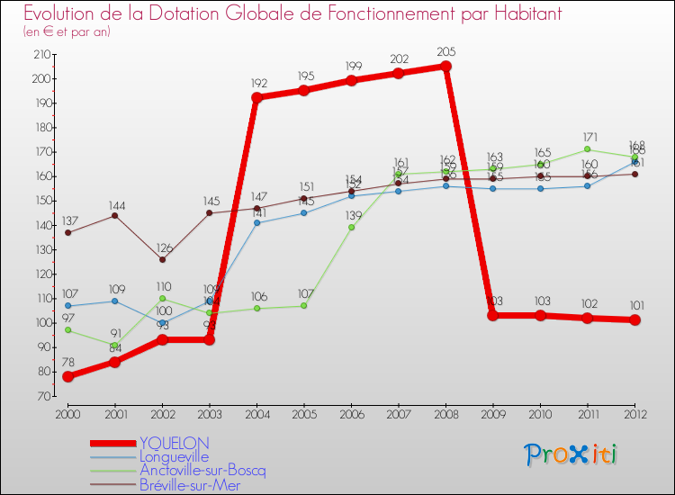 Evolution et montant de la dotation globale de fonctionnement par Habitant pour YQUELON et les communes proches Comparaison des dotations globales de fonctionnement par habitant pour YQUELON et les communes voisines