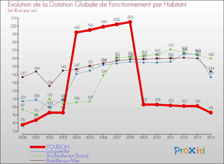 Evolution et montant de la dotation globale de fonctionnement par Habitant pour YQUELON et les communes proches de 2000 à 2014. Comparaison des dotations globales de fonctionnement par habitant pour YQUELON et les communes voisines de 2000 à 2014.