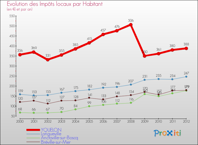 Evolution et montant des impôts locaux par Habitant pour YQUELON et les communes proches Comparaison des impôts locaux par habitant pour YQUELON et les communes voisines