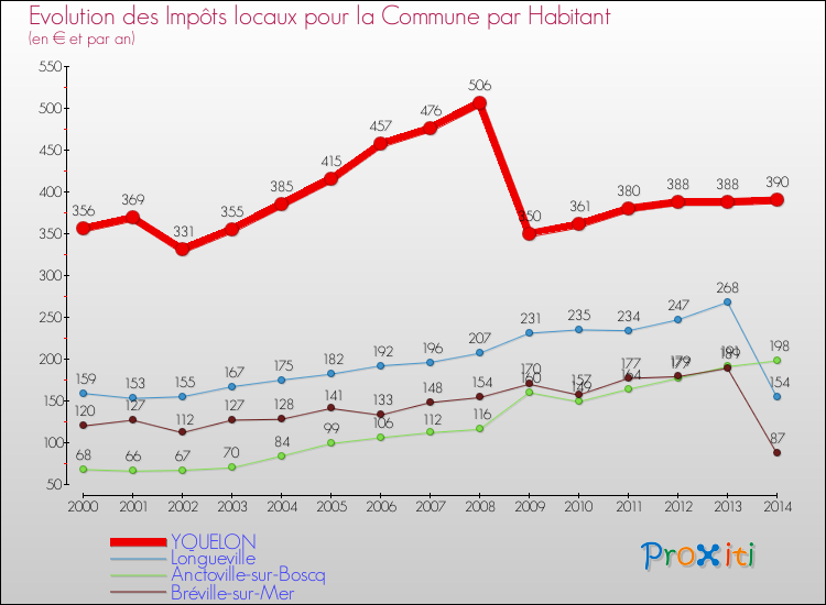 Evolution et montant des impôts locaux par Habitant pour YQUELON et les communes proches de 2000 à 2014 Comparaison des impôts locaux par habitant pour YQUELON et les communes voisines de 2000 à 2014