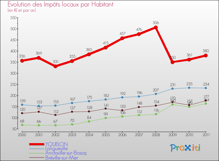 Evolution et montant des impôts locaux par Habitant pour YQUELON et les communes proches Comparaison des impôts locaux par habitant pour YQUELON et les communes voisines
