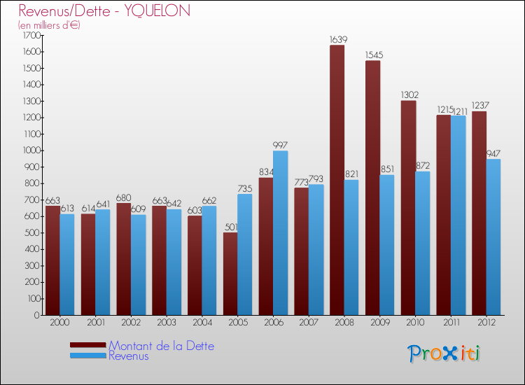Evolution comparée de la dette et des revenus pour la commune de YQUELON de 2000 à 2012 Comparaison de la dette et des revenus pour YQUELON de 2000 à 2012