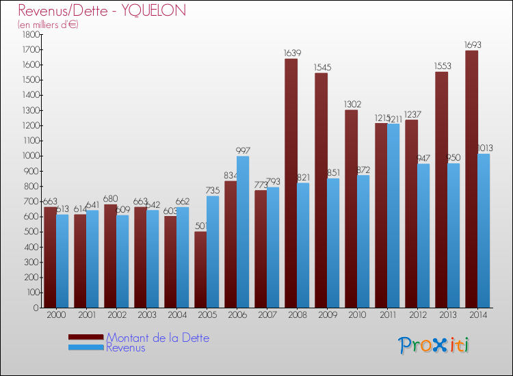 Evolution comparée de la dette et des revenus pour la commune de YQUELON de 2000 à 2014 Comparaison de la dette et des revenus pour YQUELON de 2000 à 2014