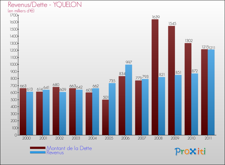 Evolution comparée de la dette et des revenus pour la commune de YQUELON de 2000 à 2011 Comparaison de la dette et des revenus pour YQUELON de 2000 à 2011