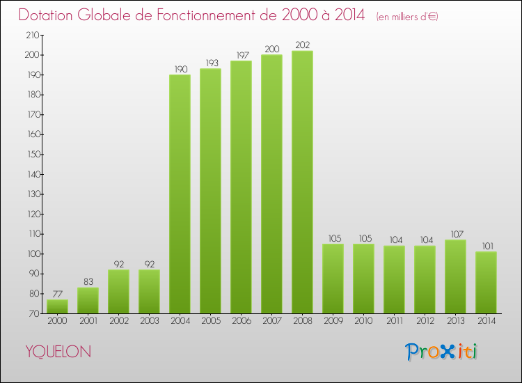 Evolution du montant de la Dotation Globale de Fonctionnement pour la commune de YQUELON de 2000 à 2014 Evolution du montant de la Dotation Globale de Fonctionnement pour YQUELON de 2000 à 2014