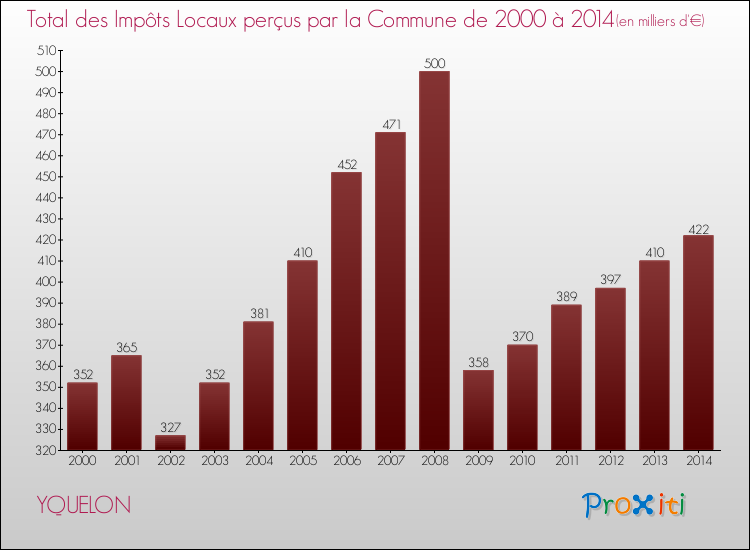 Evolution des Impôts Locaux pour la commune de YQUELON de 2000 à 2014 Evolution des Impôts Locaux pour YQUELON de 2000 à 2014