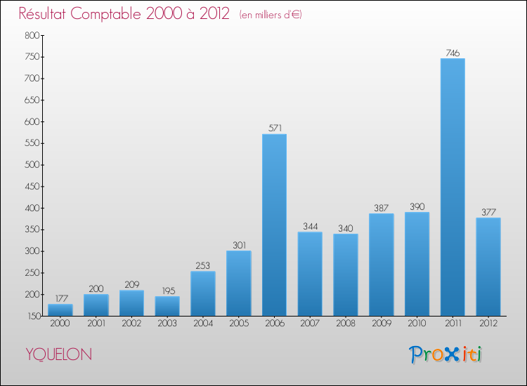 Evolution du résultat comptable pour la commune de YQUELON de 2000 à 2012 Evolution du résultat comptable pour YQUELON de 2000 à 2012